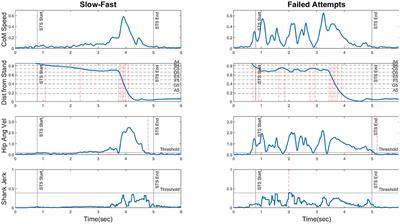 An Embodied Sonification Model for Sit-to-Stand Transfers